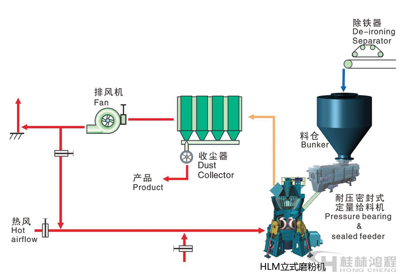 立磨單級收塵系統 立磨單級收塵系統