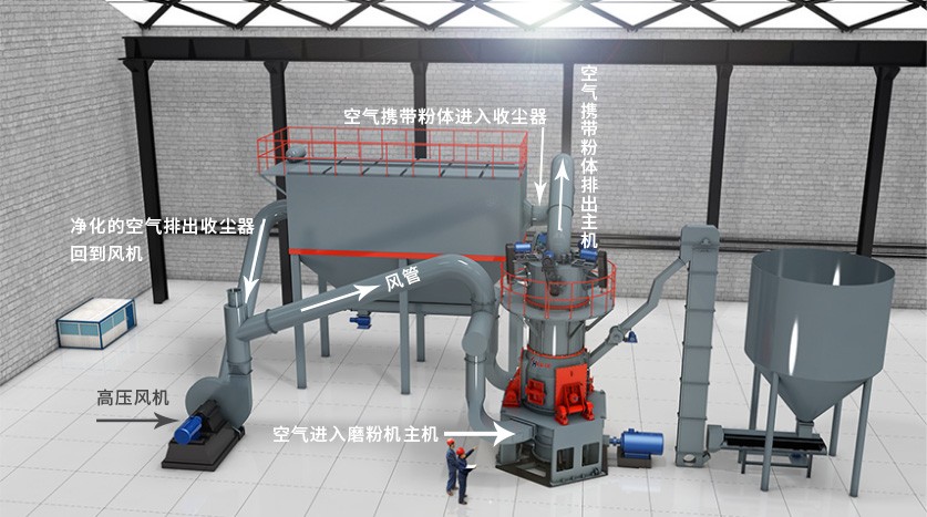 閉路礦物干法粉磨分級系統(tǒng) 閉路礦物干法粉磨分級系統(tǒng)